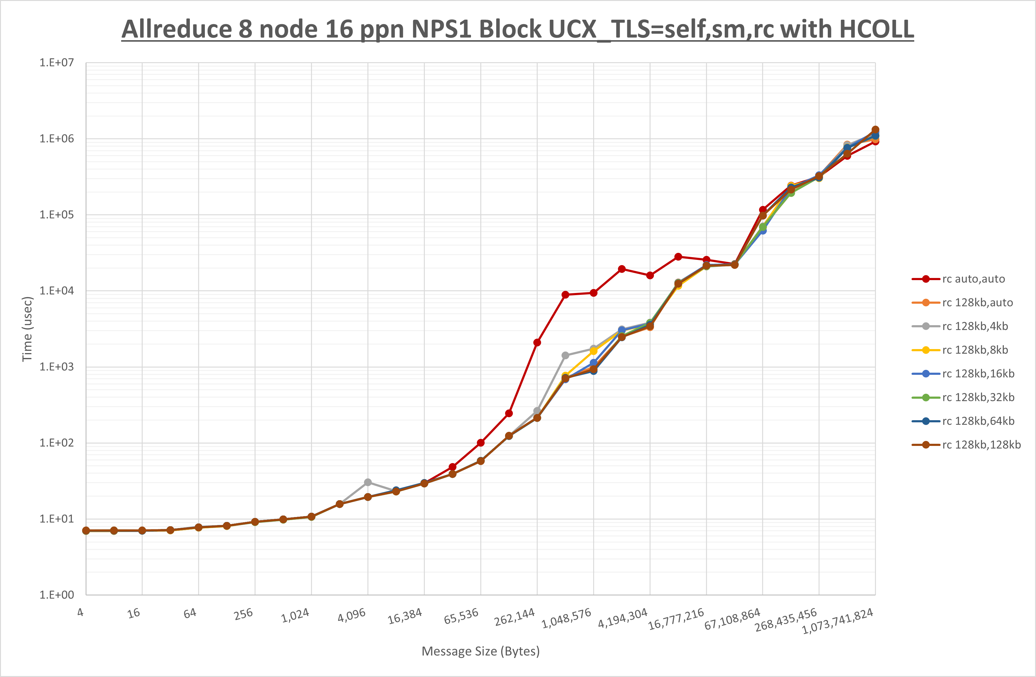 Allreduce 8 node 16 ppn rc step1