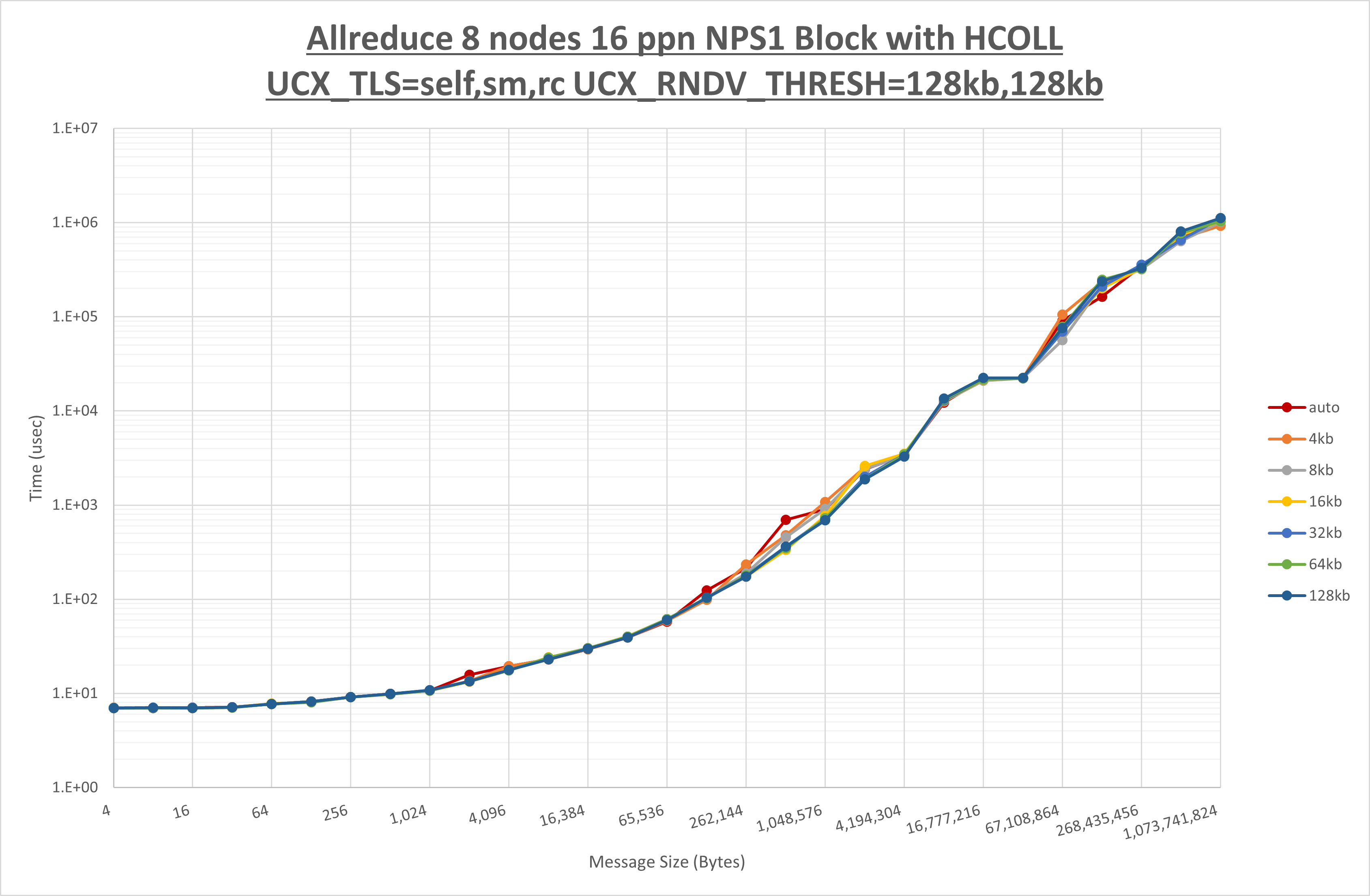 Allreduce 8 node 16 ppn step2
