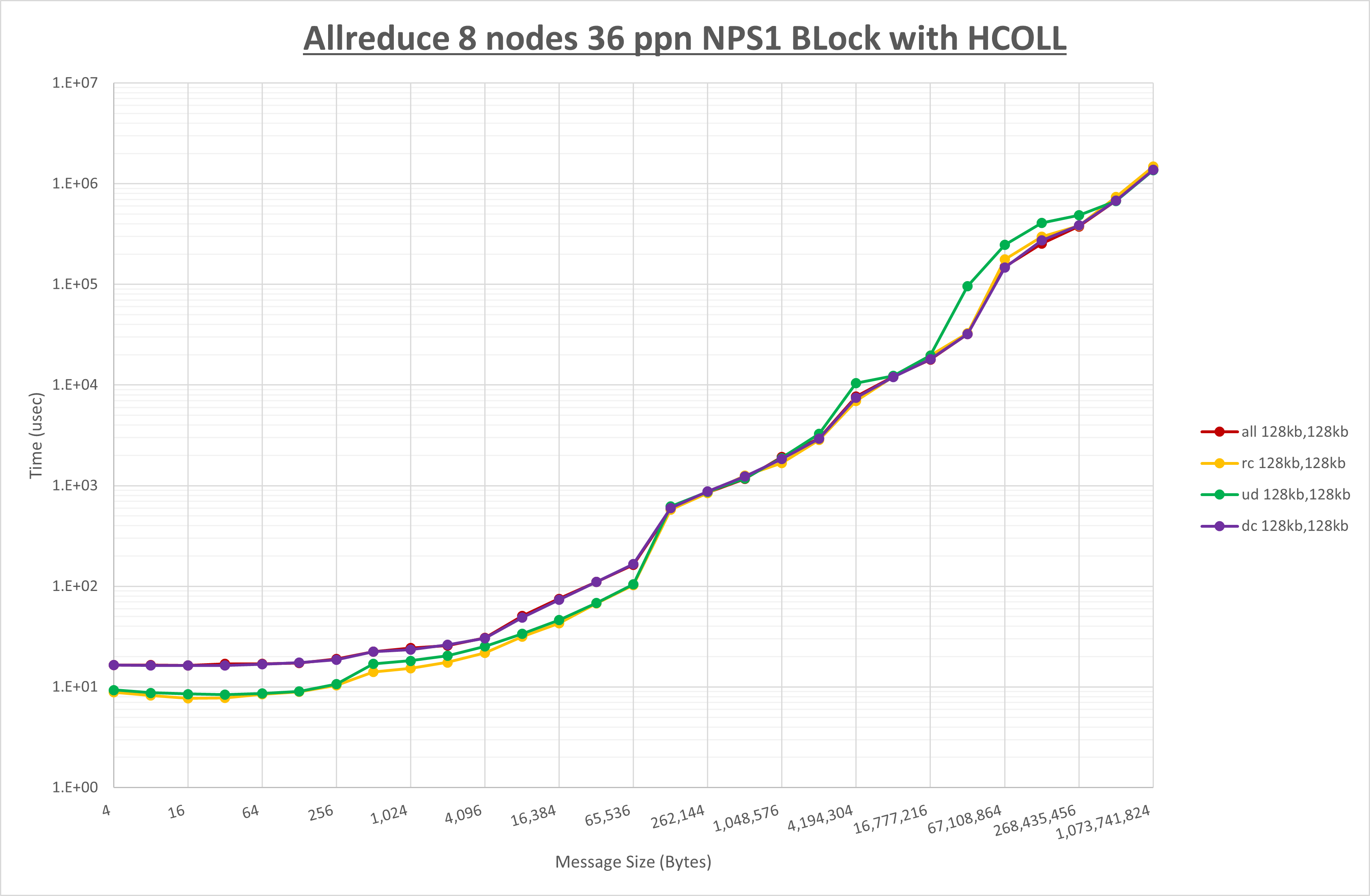 Allreduce 8 node 36 ppn step1