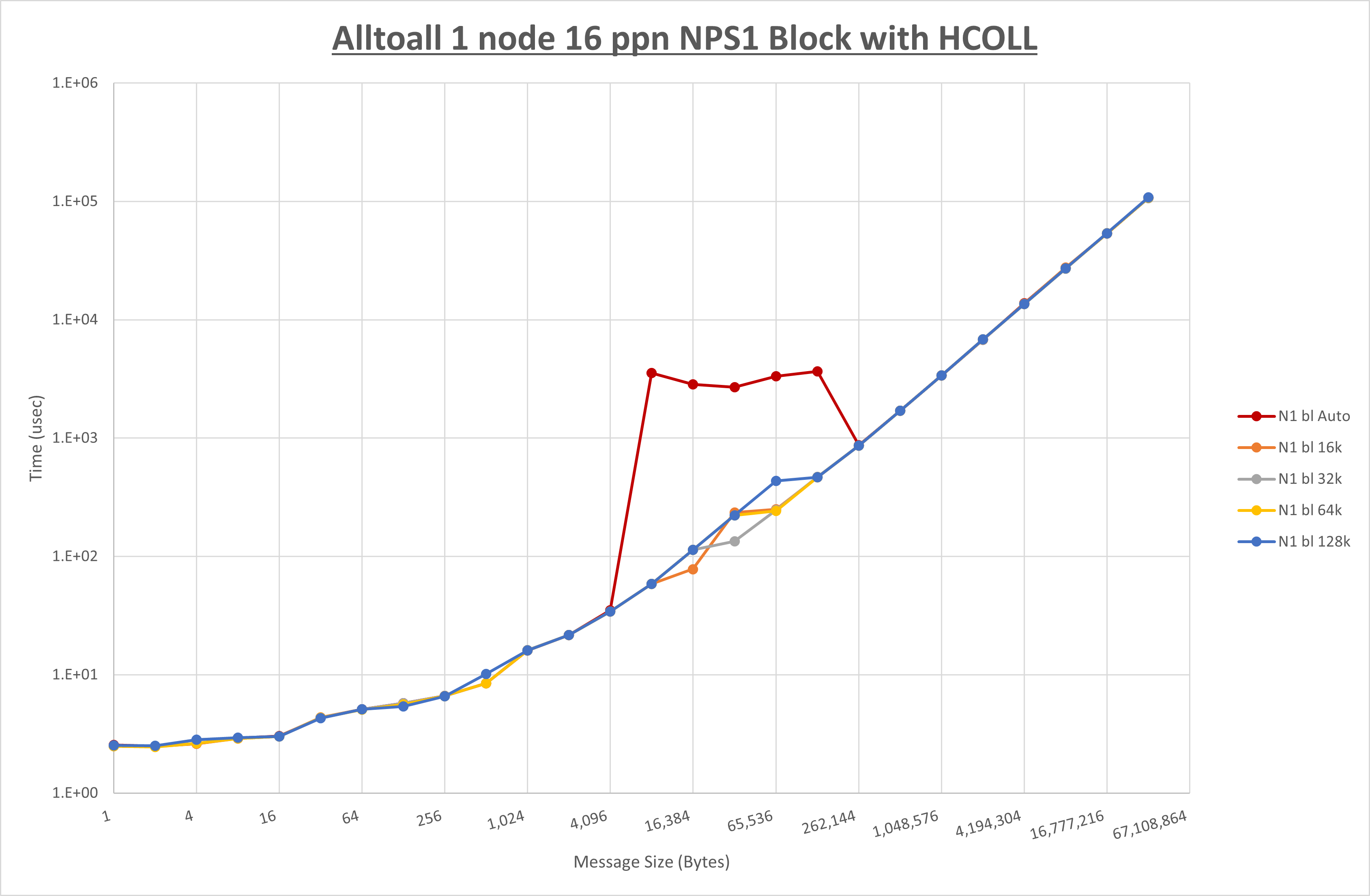 Alltoall 1 node 16 processes NPS1 Block