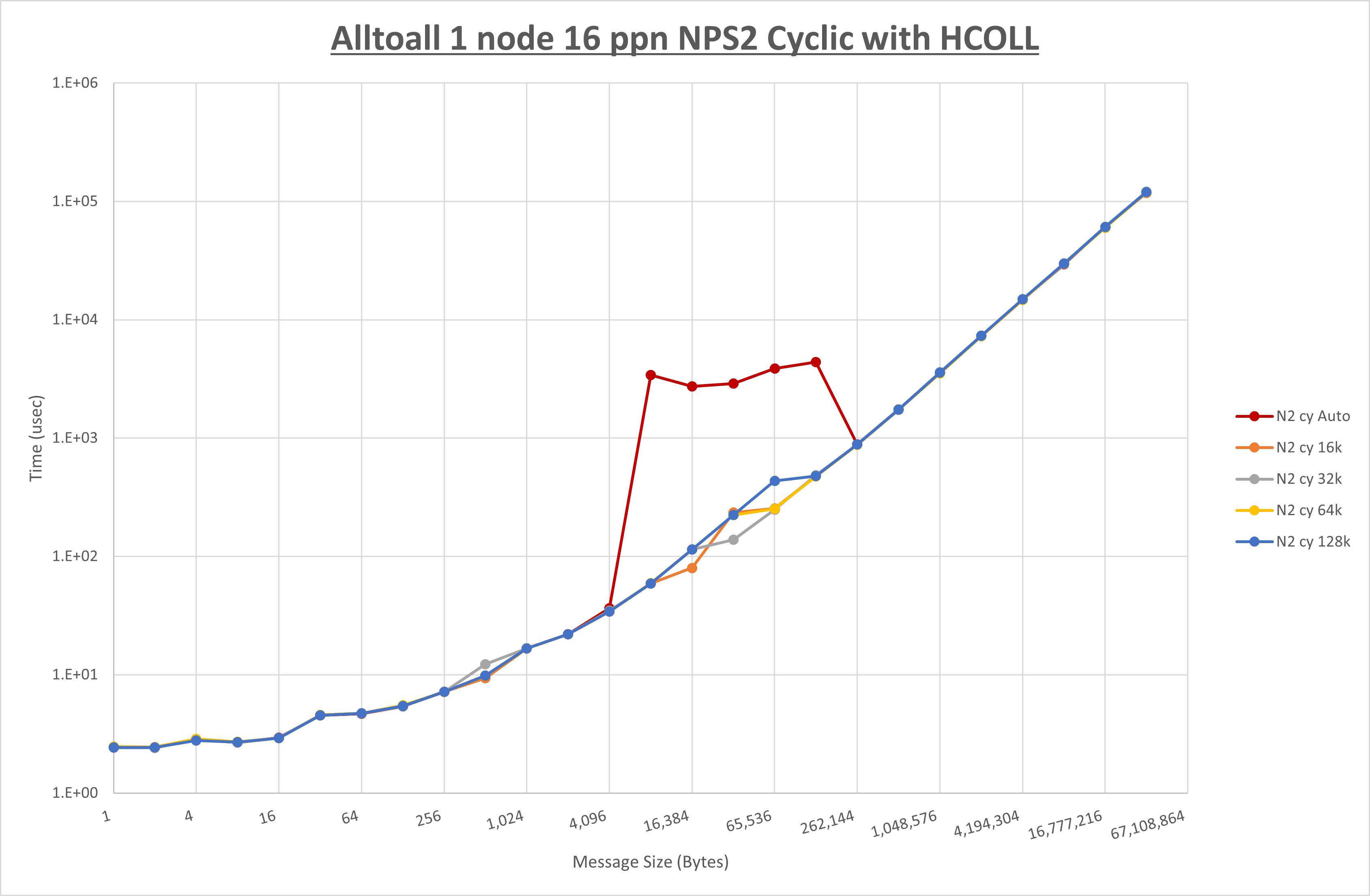 Alltoall 1 node 16 processes NPS2 Cyclic