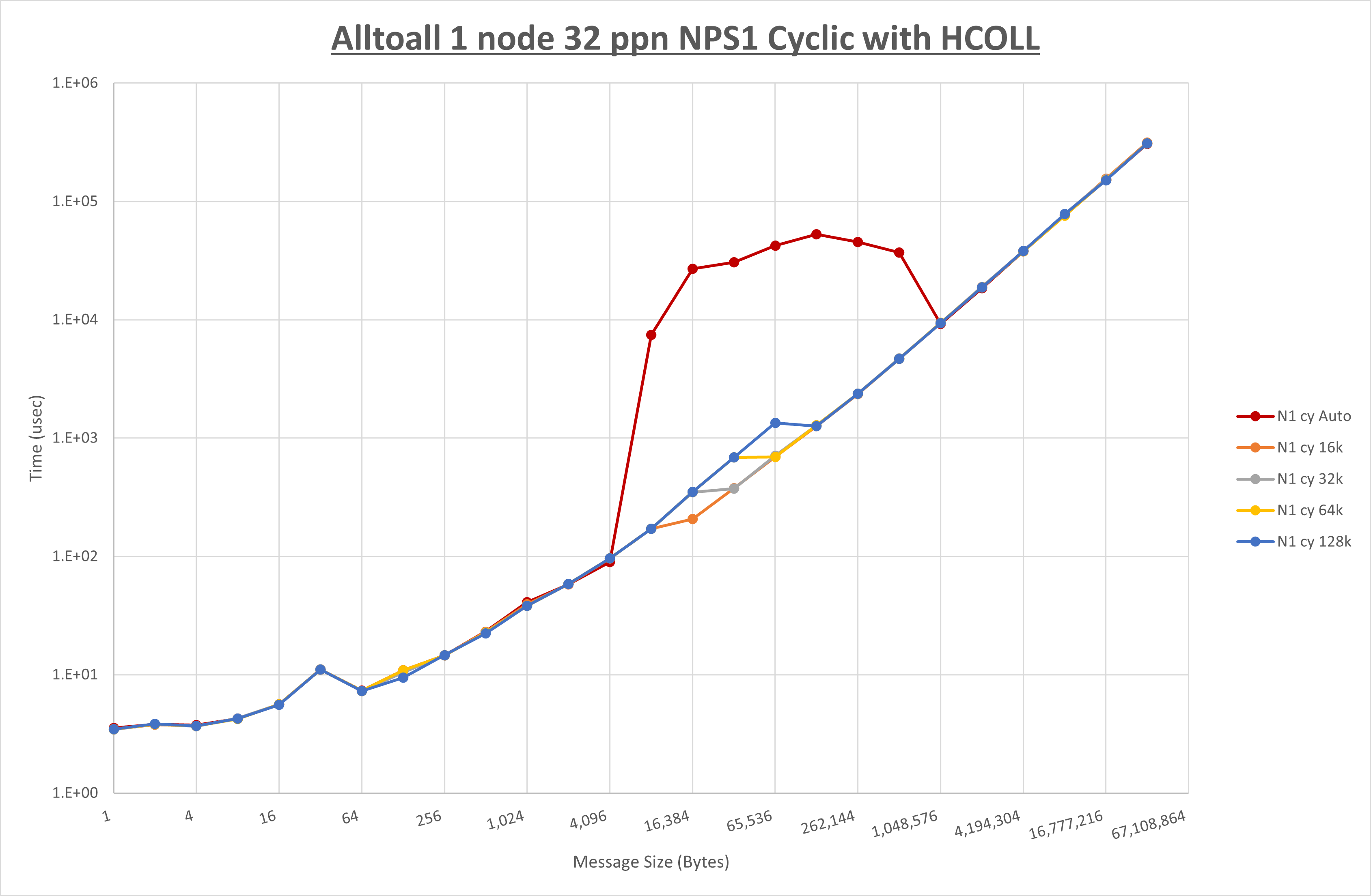 Alltoall 1 node 32 processes NPS1 Cyclic