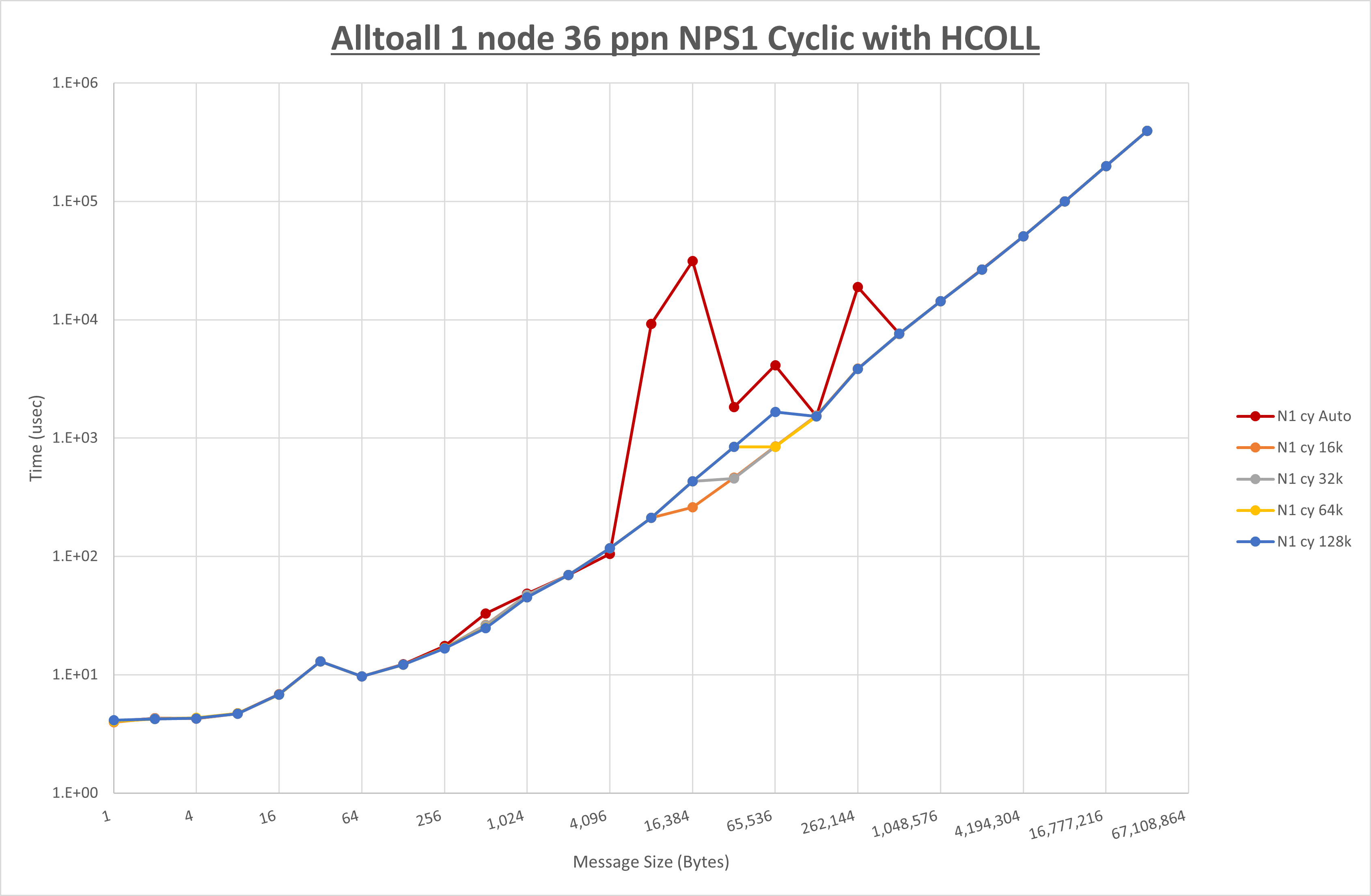 Alltoall 1 node 36 processes NPS1 Cyclic
