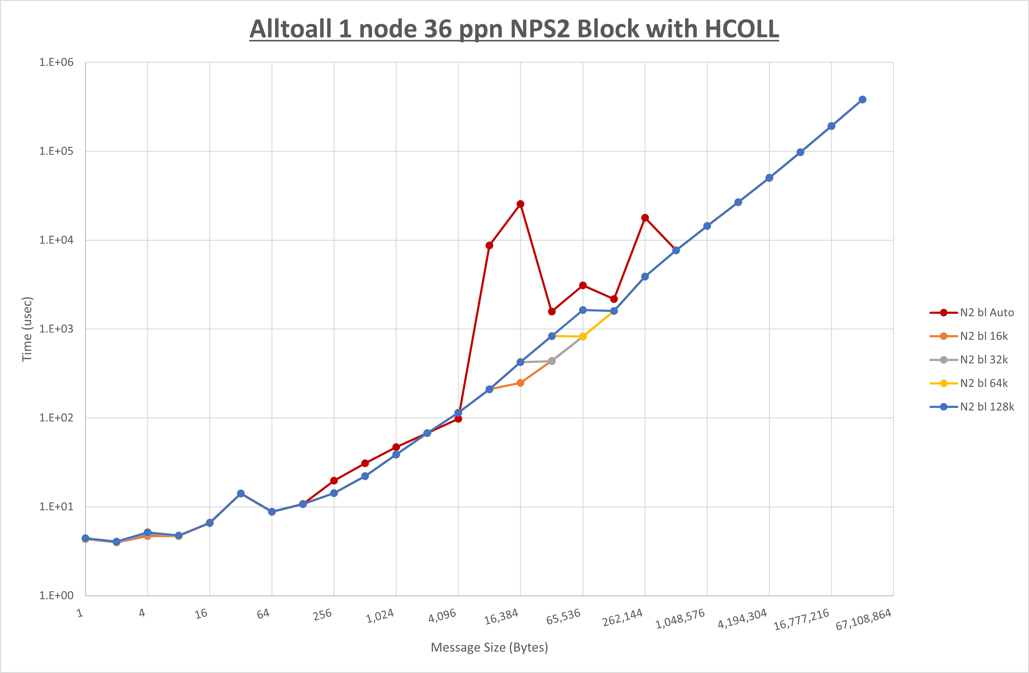 Alltoall 1 node 36 processes NPS2 Block