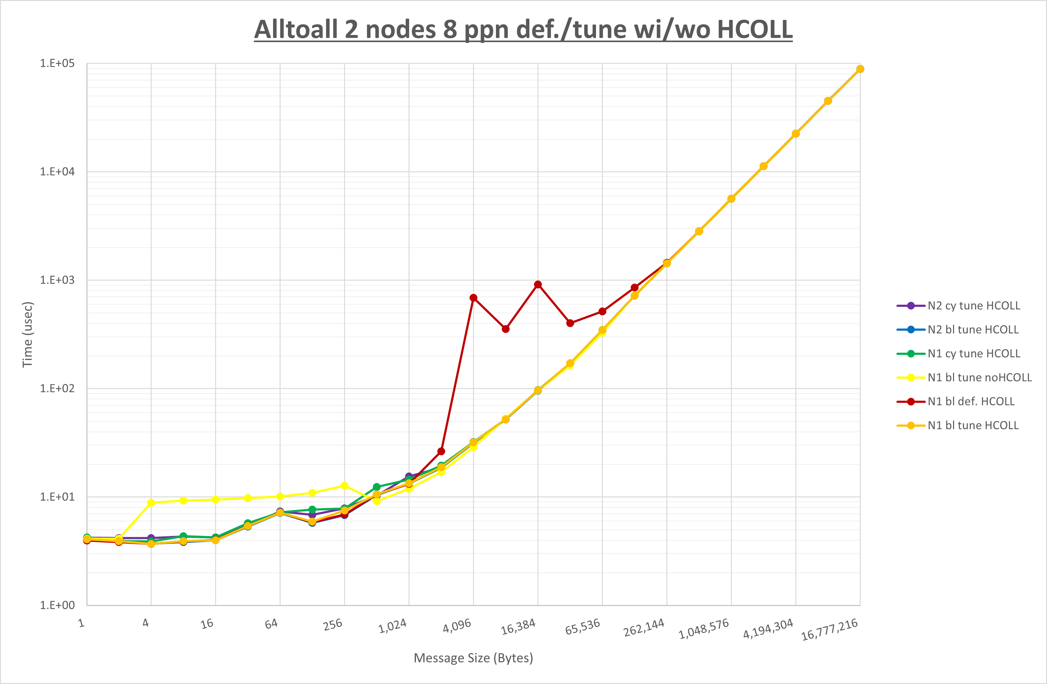 Alltoall 2 node 8 ppn step3