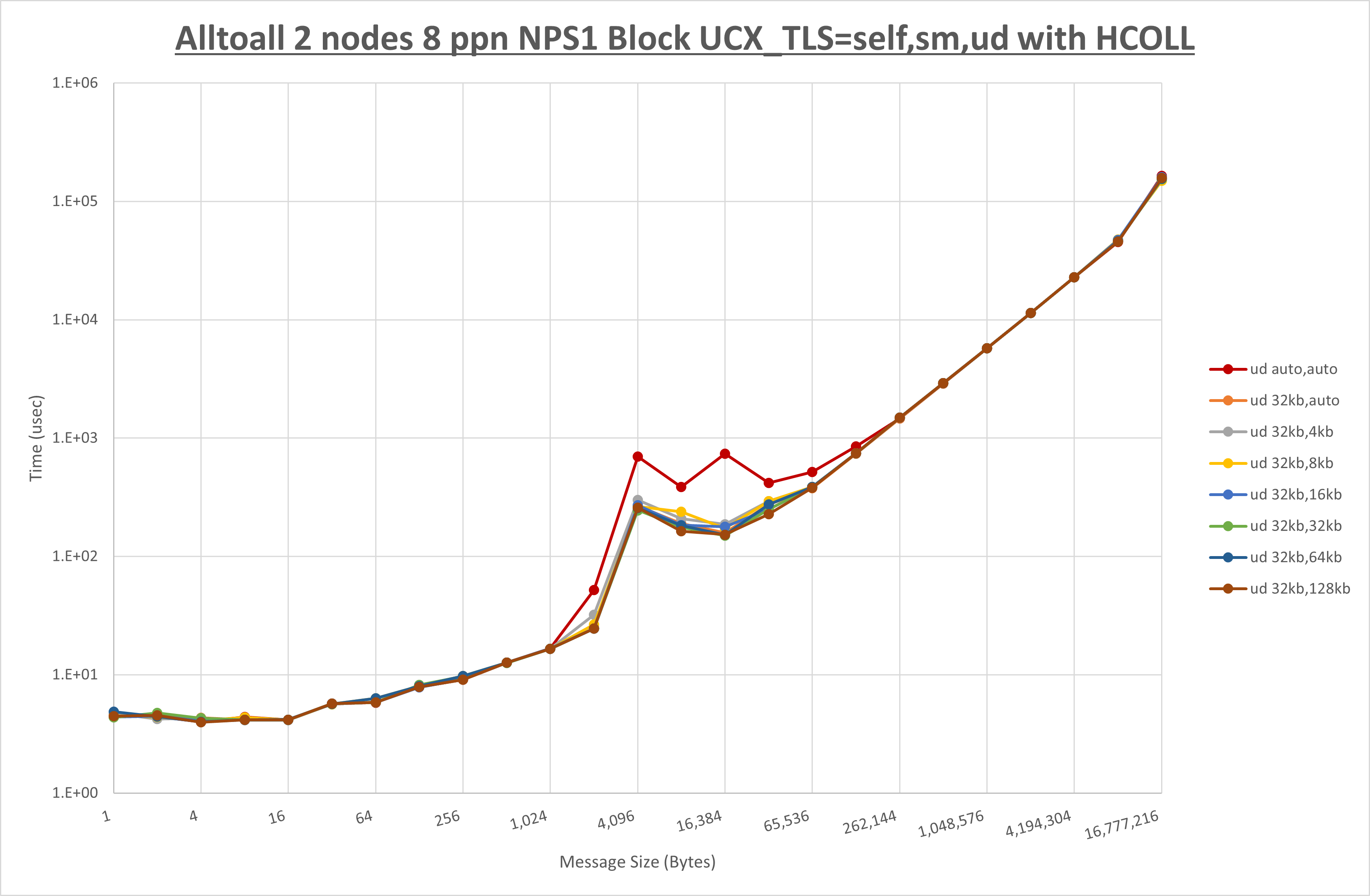 Alltoall 2 node 8 ppn ud step1