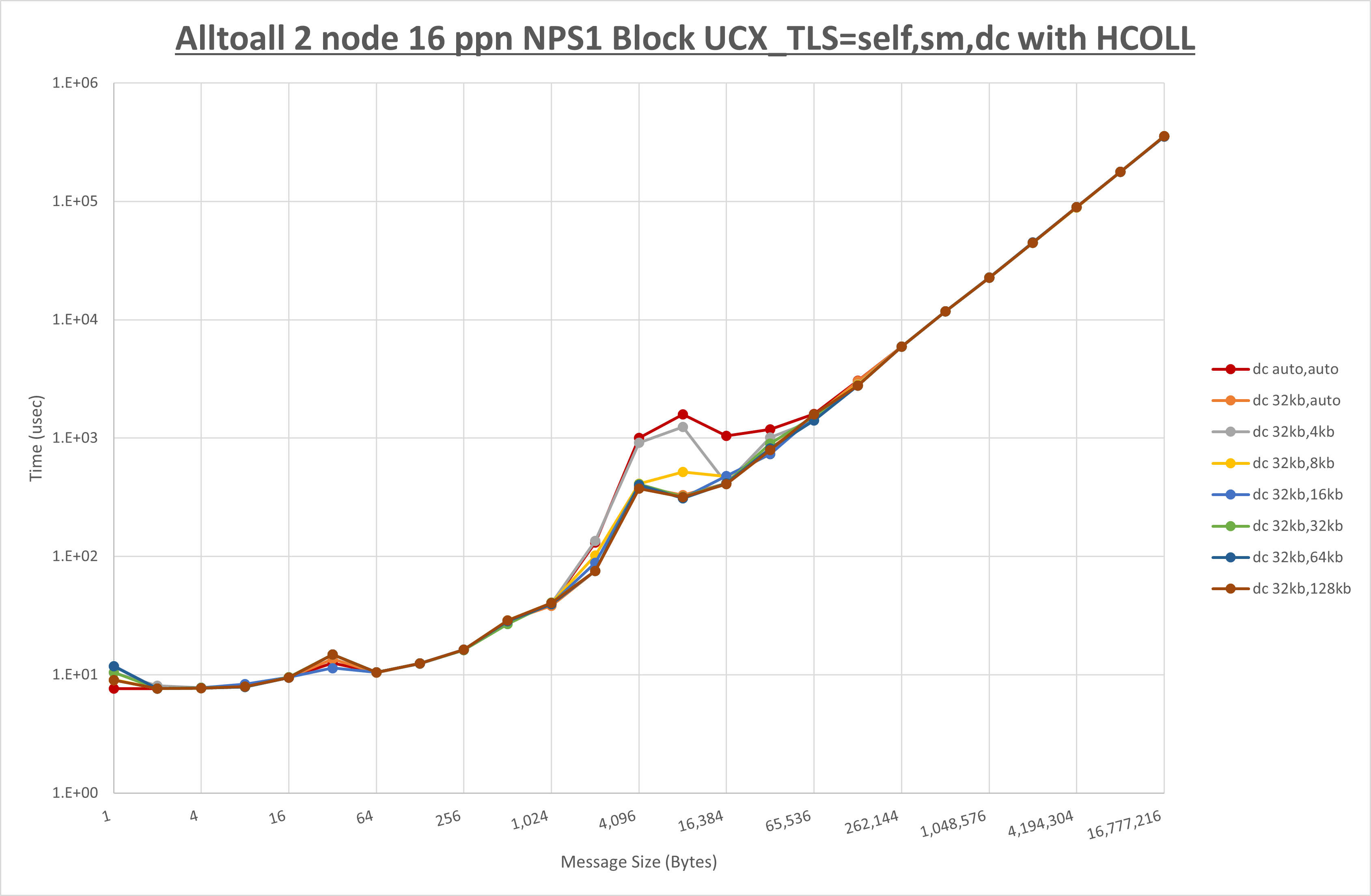 Alltoall 2 node 16 ppn dc step1