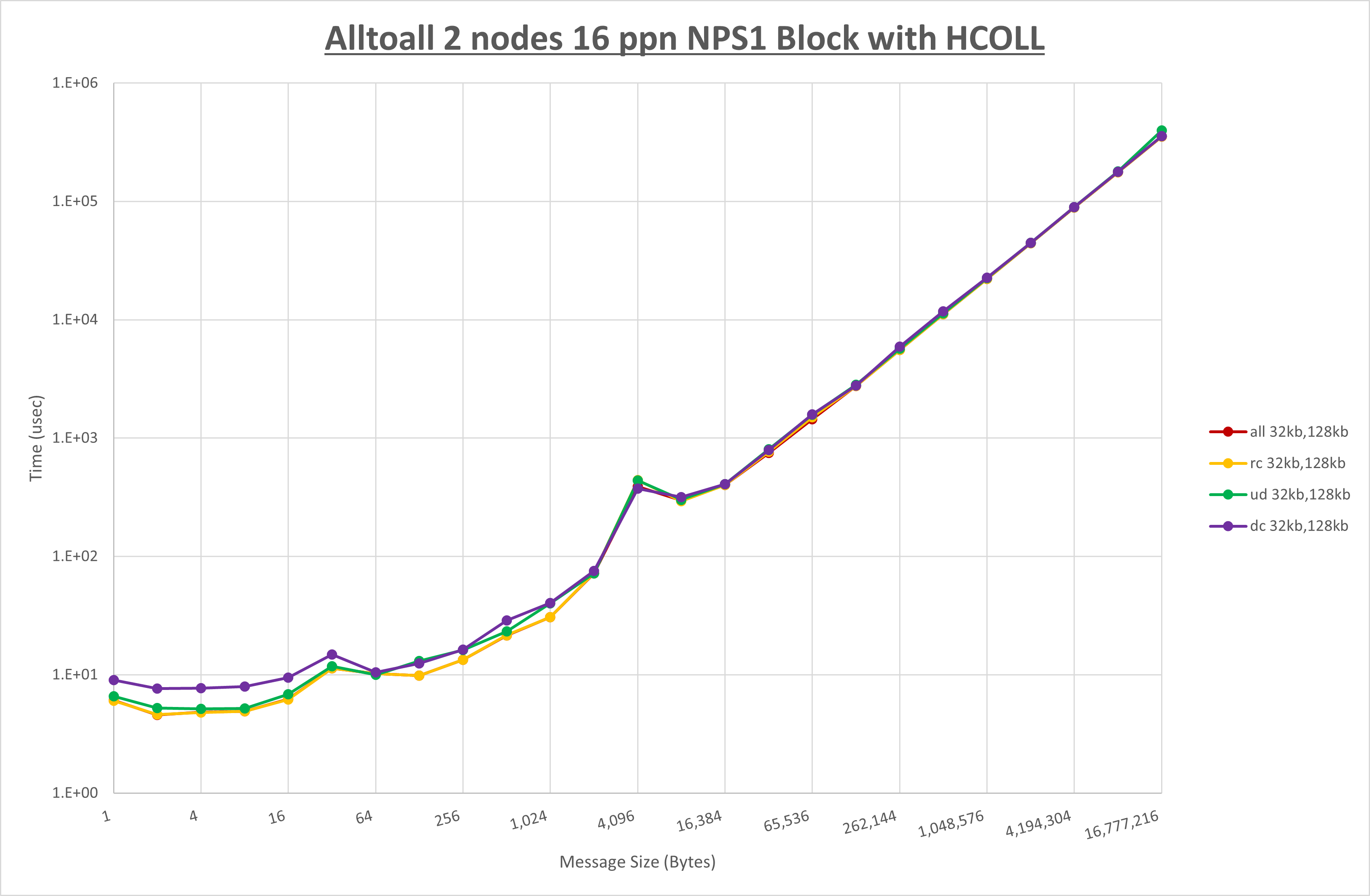 Alltoall 2 node 16 ppn step1