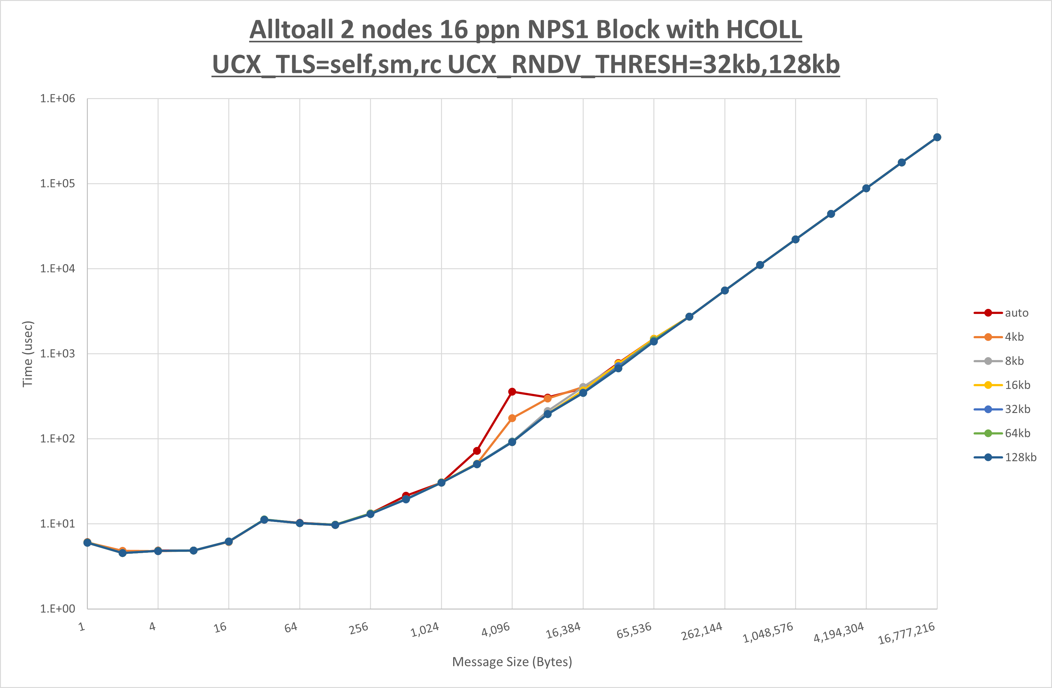 Alltoall 2 node 16 ppn step2