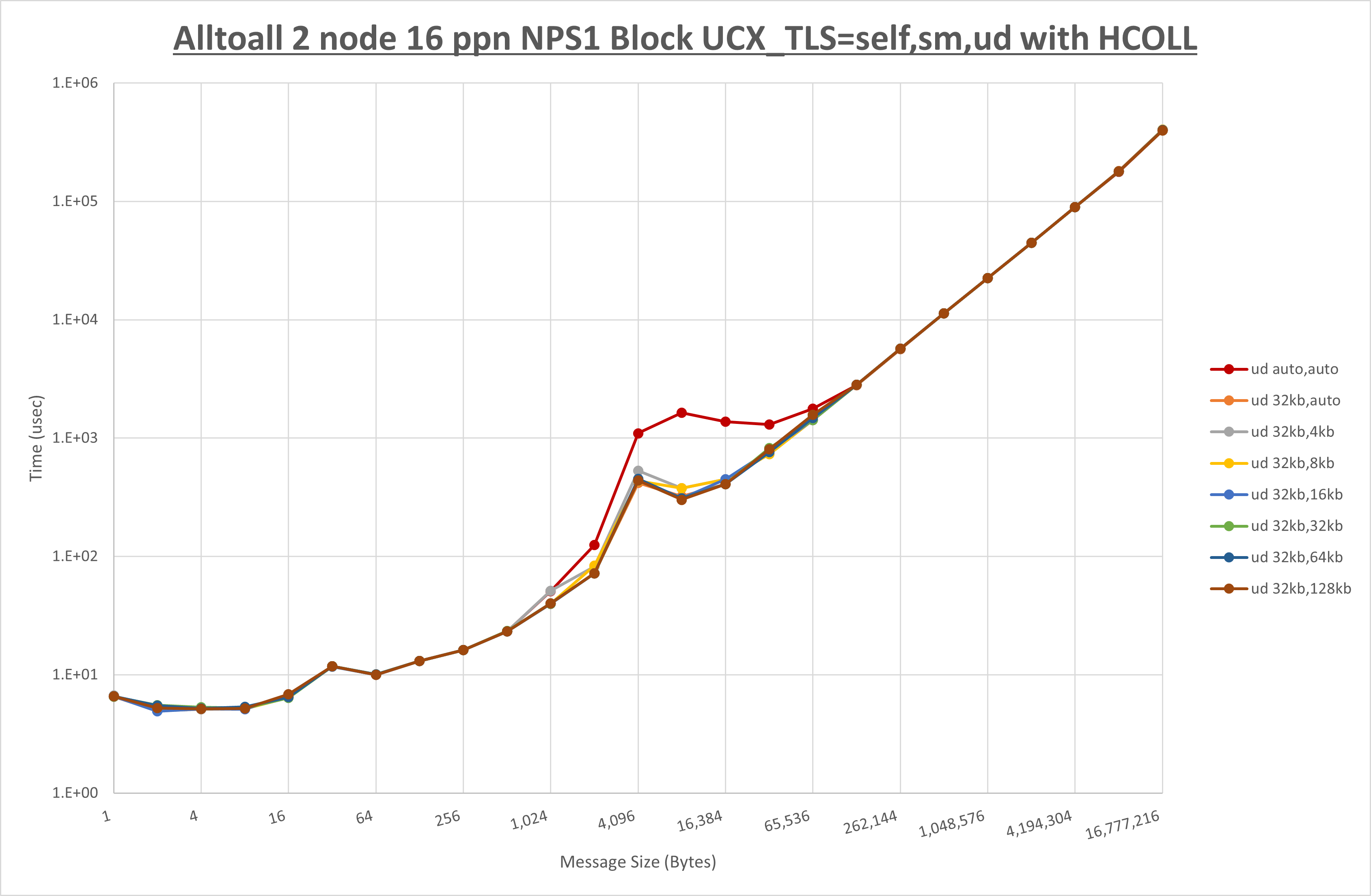 Alltoall 2 node 16 ppn ud step1