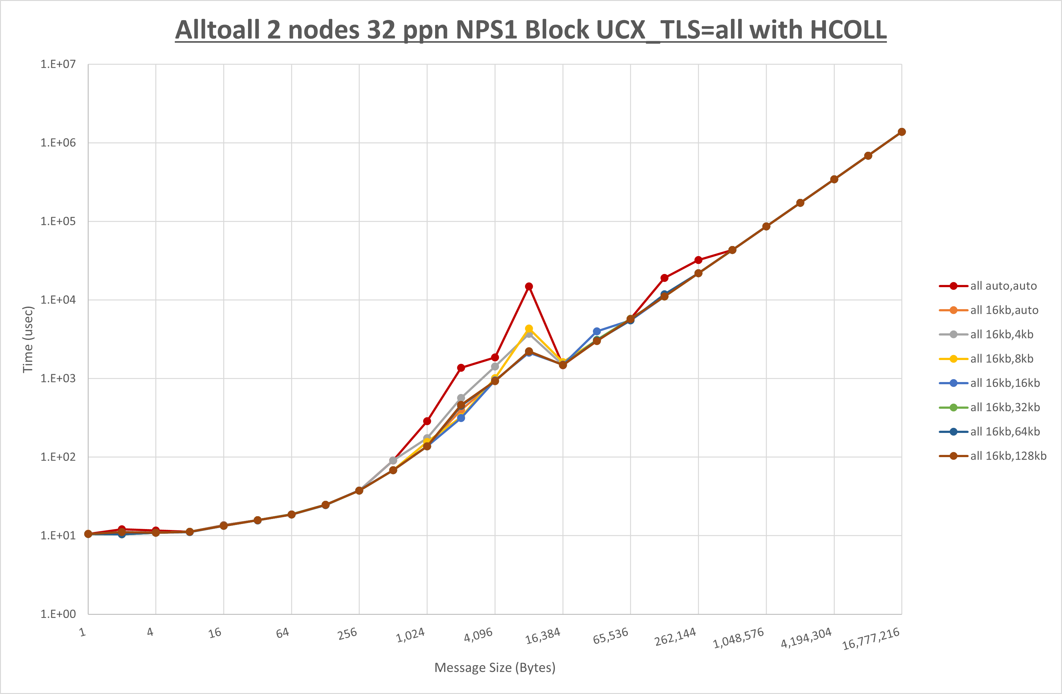 Alltoall 2 node 32 ppn all step1