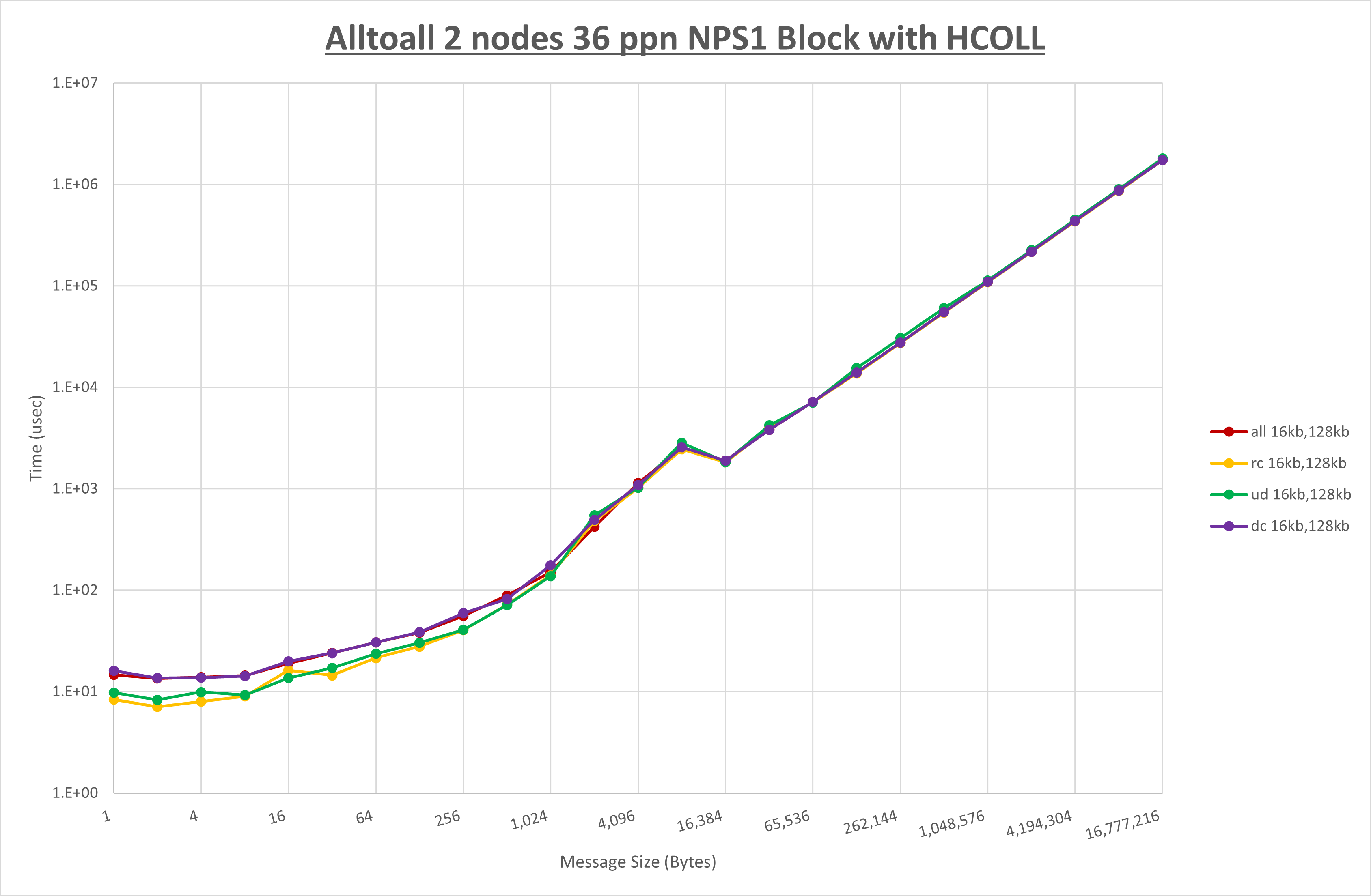 Alltoall 2 node 36 ppn step1