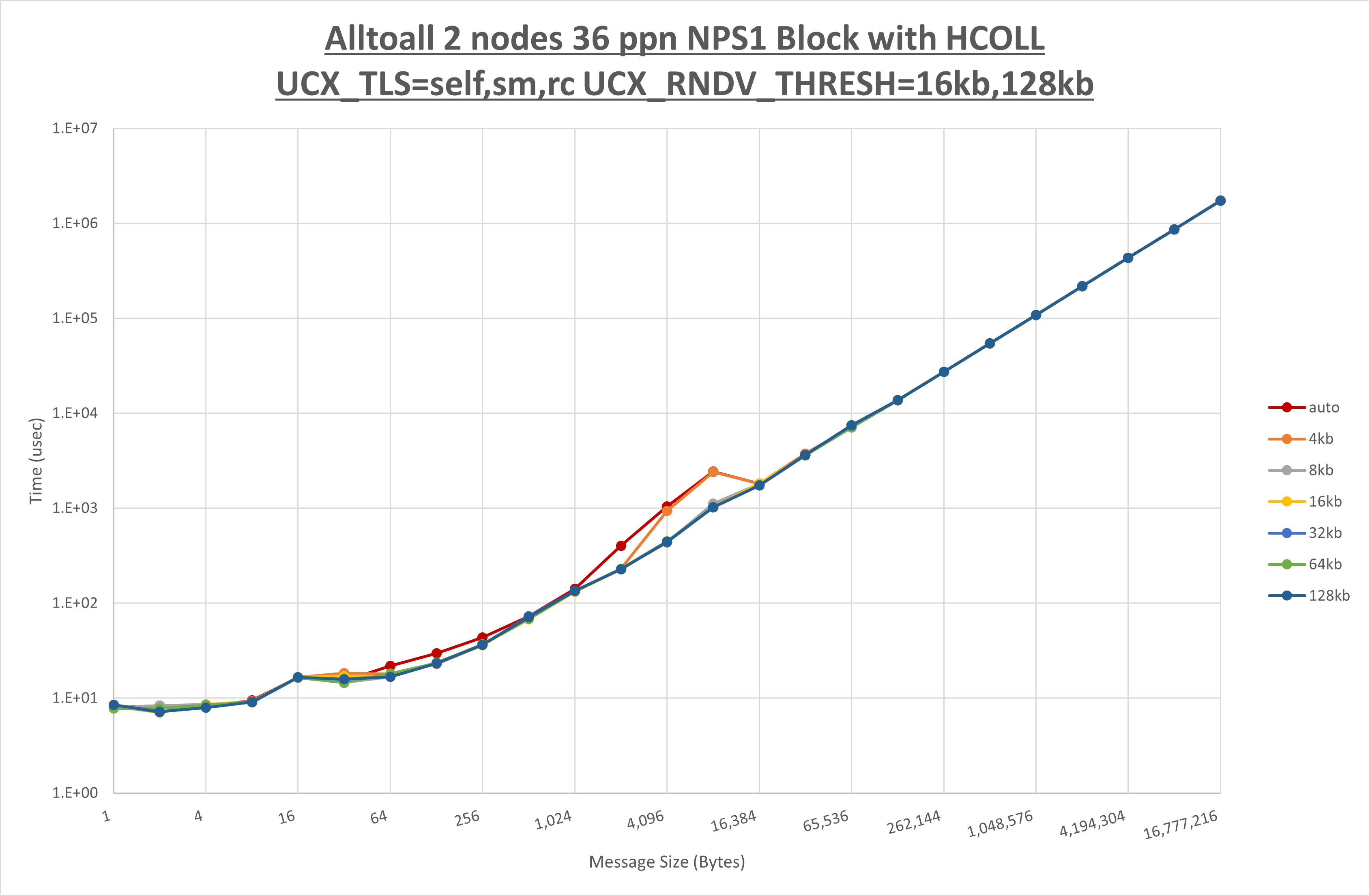 Alltoall 2 node 36 ppn step2