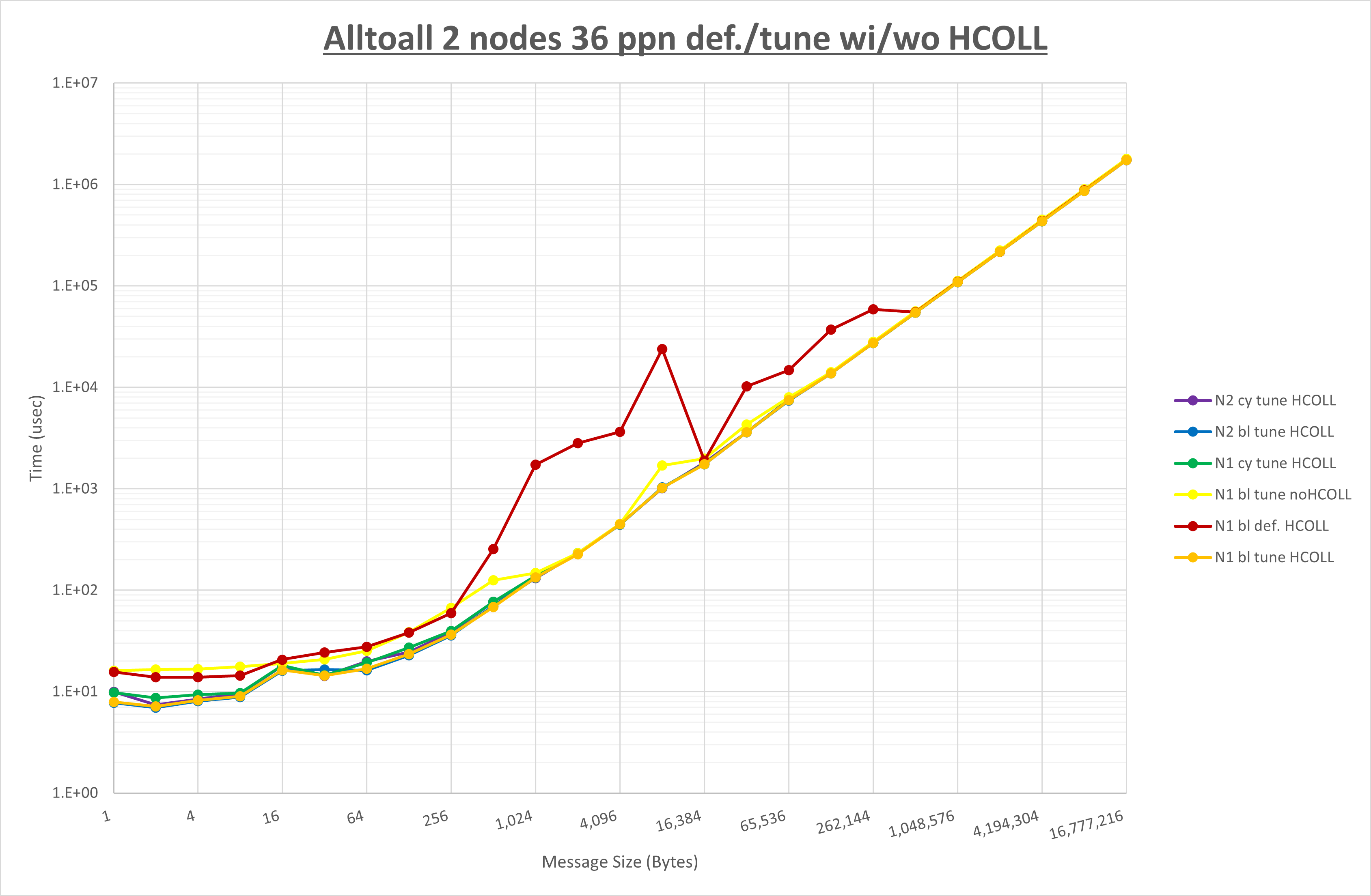 Alltoall 2 node 36 ppn step3
