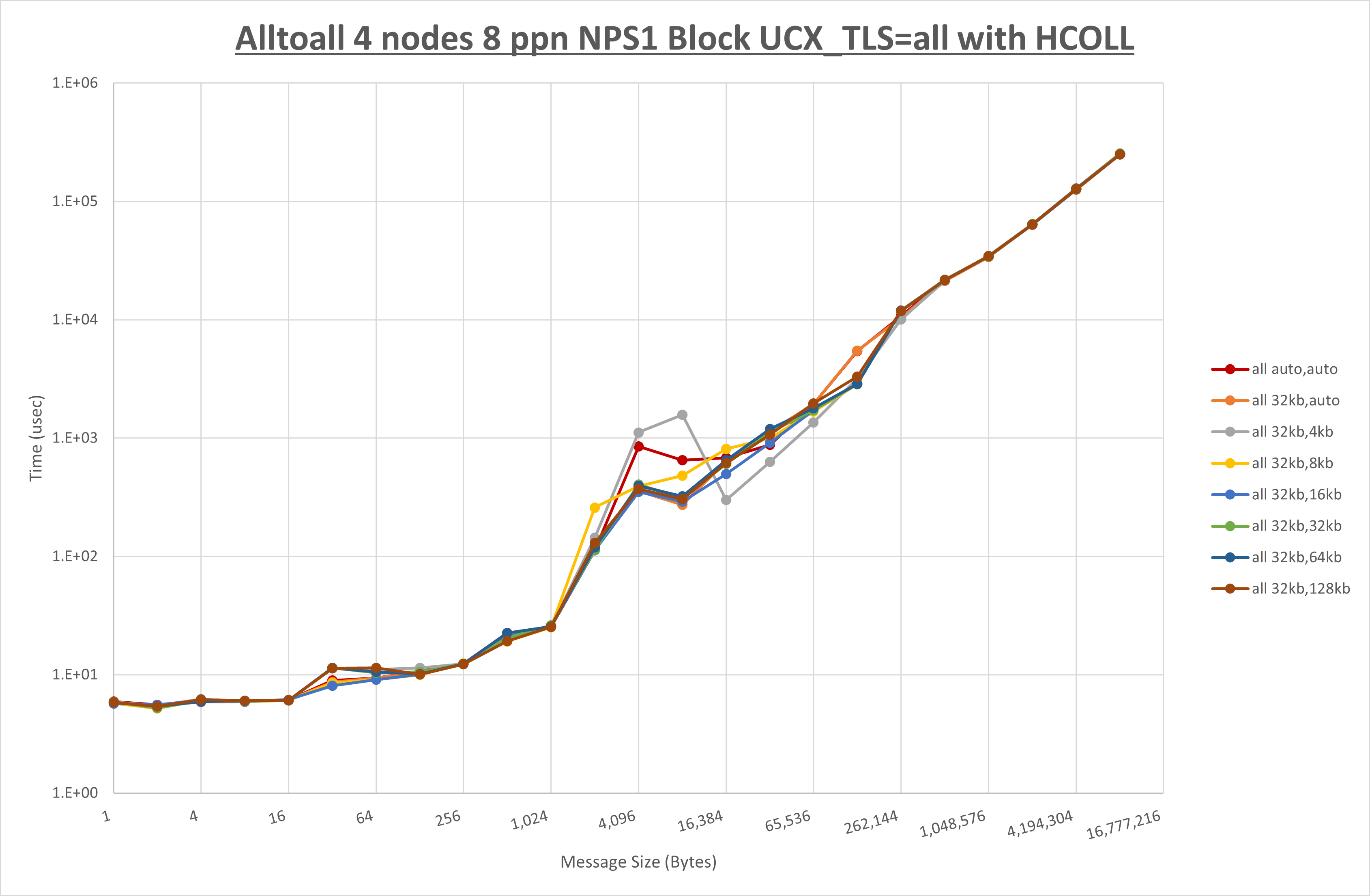 Alltoall 4 node 8 ppn all step1