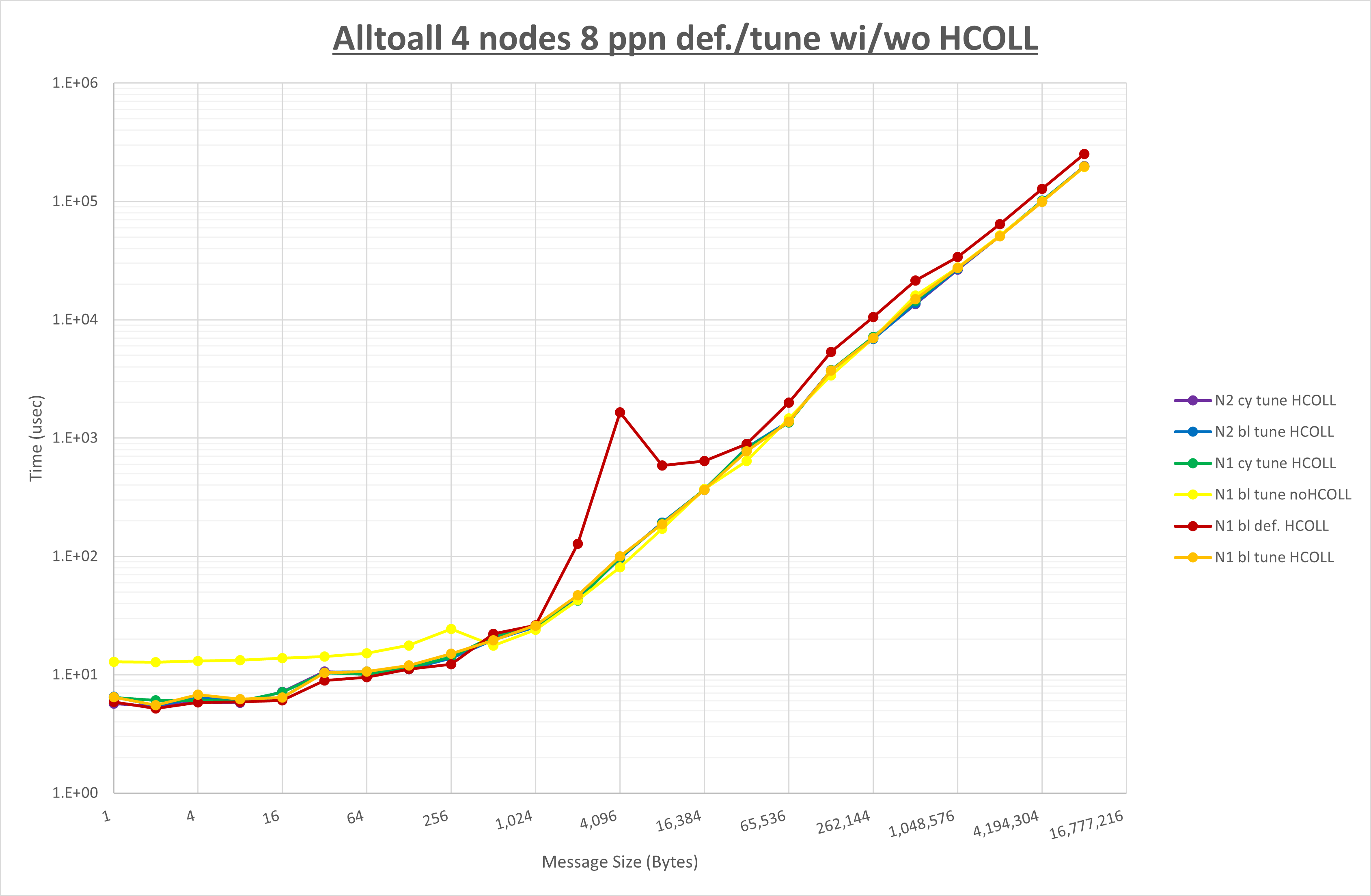 Alltoall 4 node 8 ppn step3