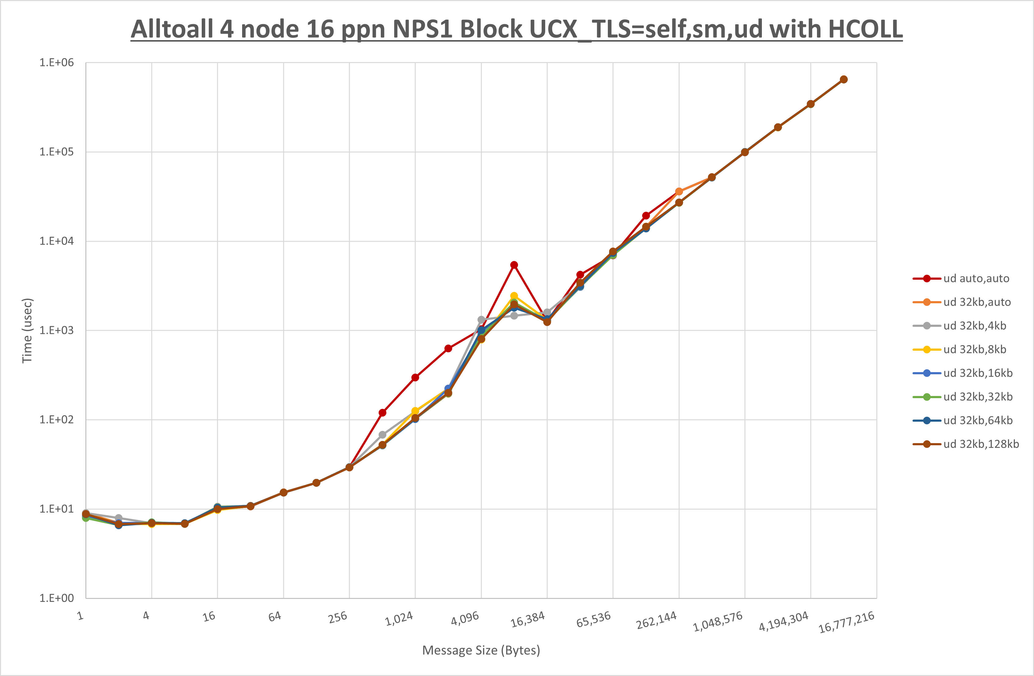 Alltoall 4 node 16 ppn ud step1