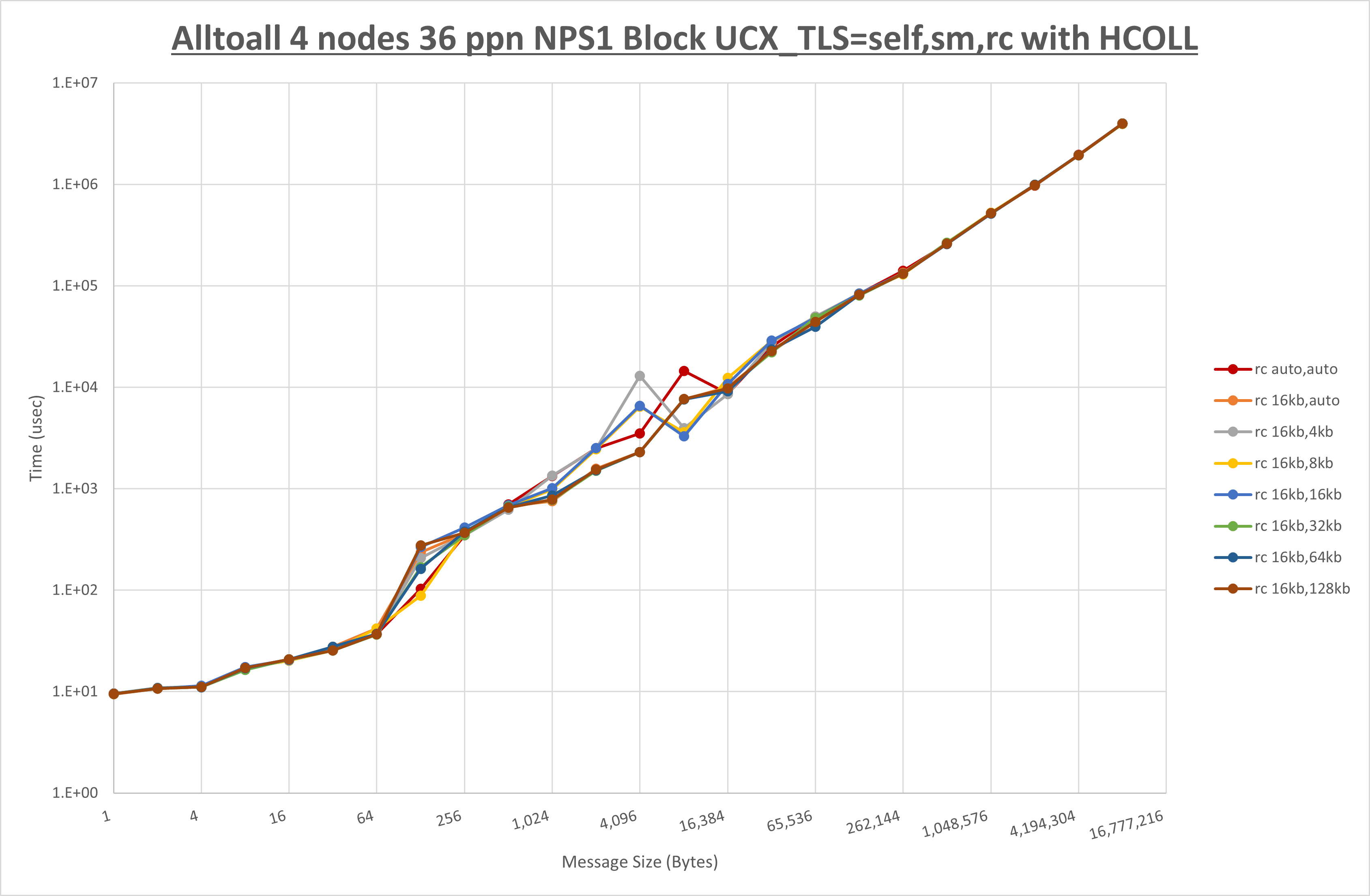 Alltoall 4 node 36 ppn rc step1