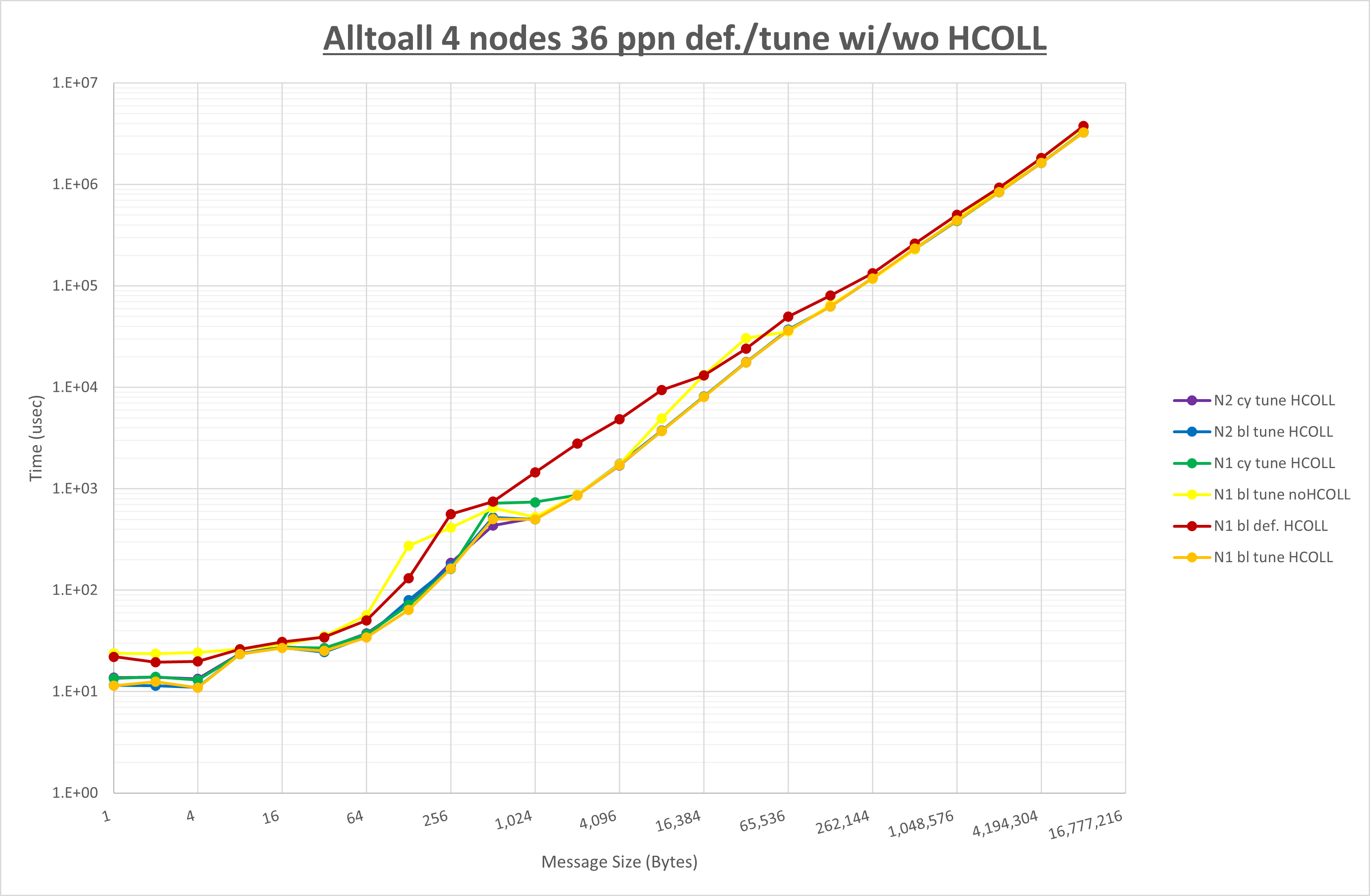 Alltoall 4 node 36 ppn step3