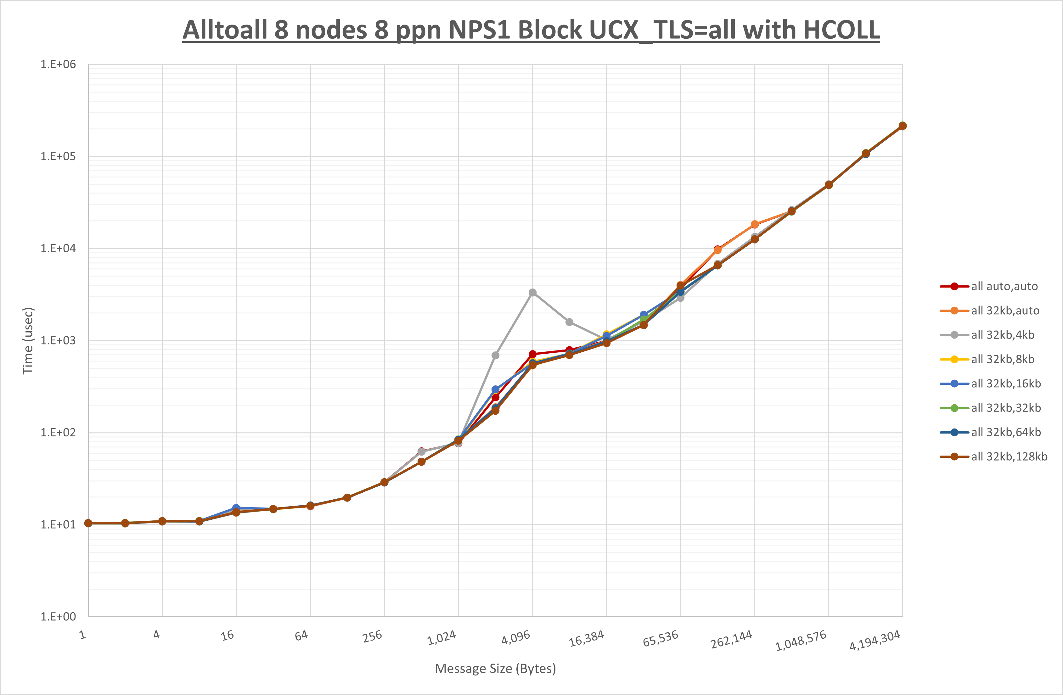 Alltoall 8 node 8 ppn all step1
