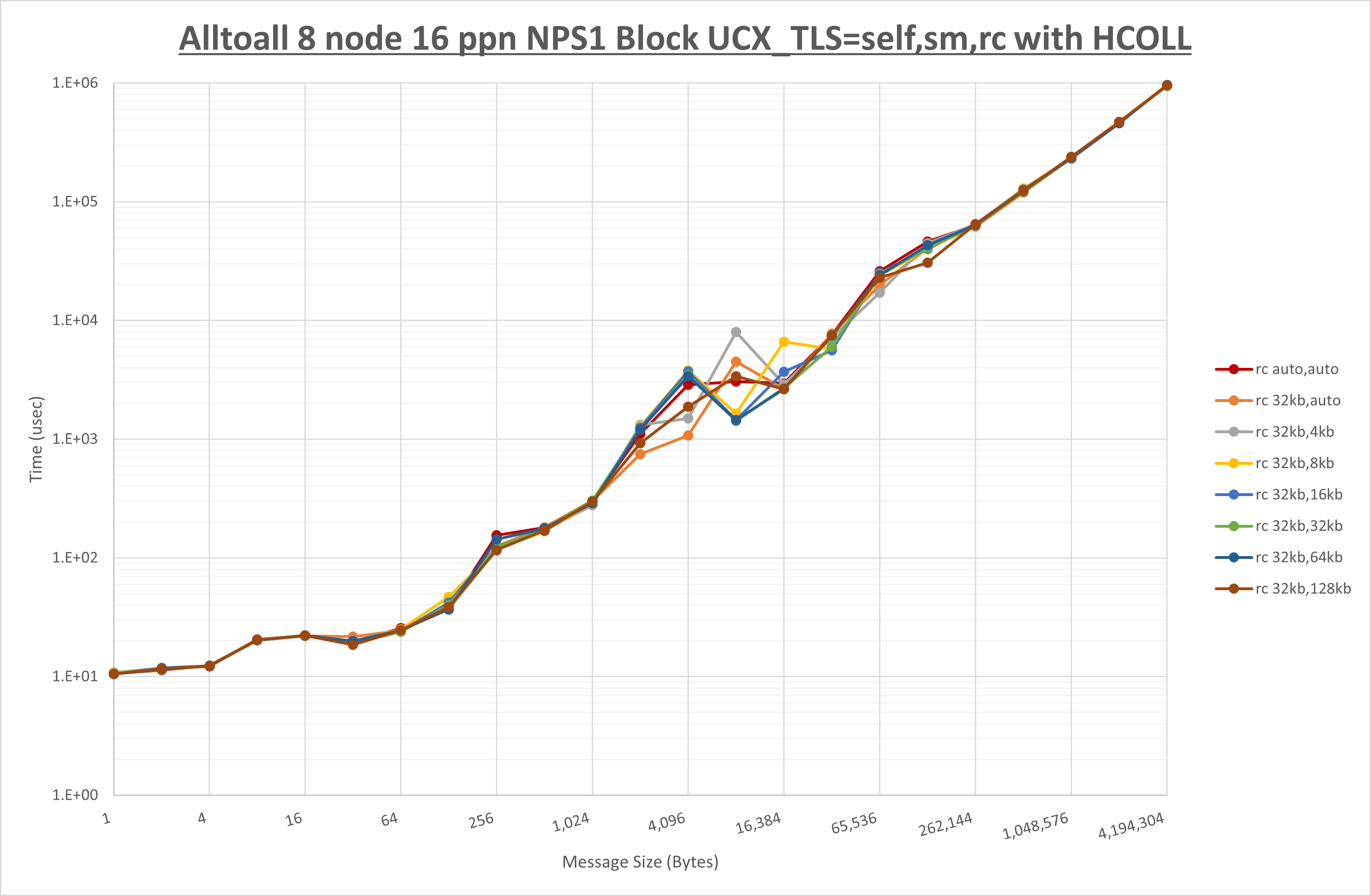Alltoall 8 node 16 ppn rc step1