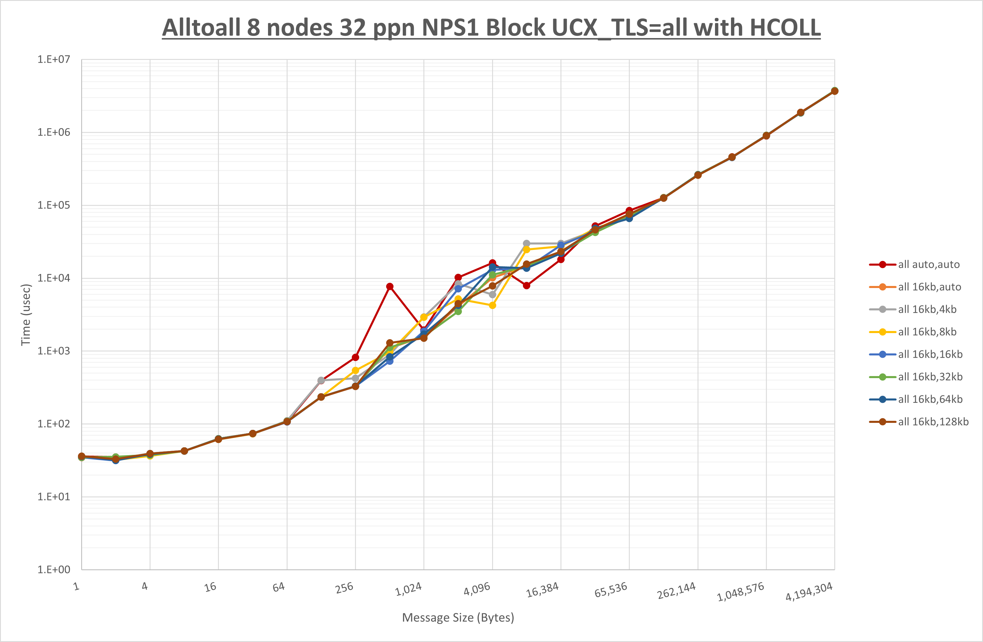 Alltoall 8 node 32 ppn all step1