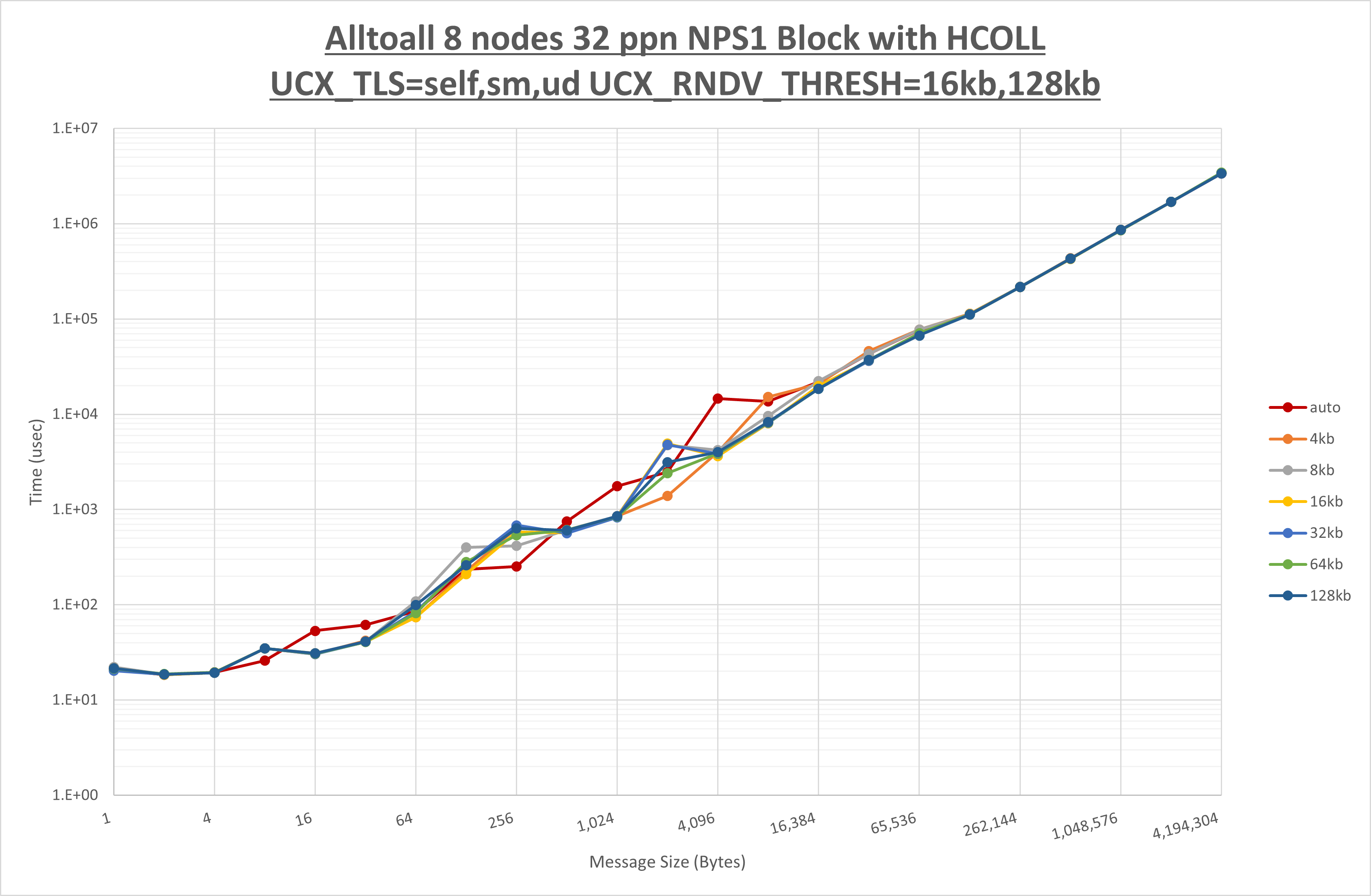 Alltoall 8 node 32 ppn step2
