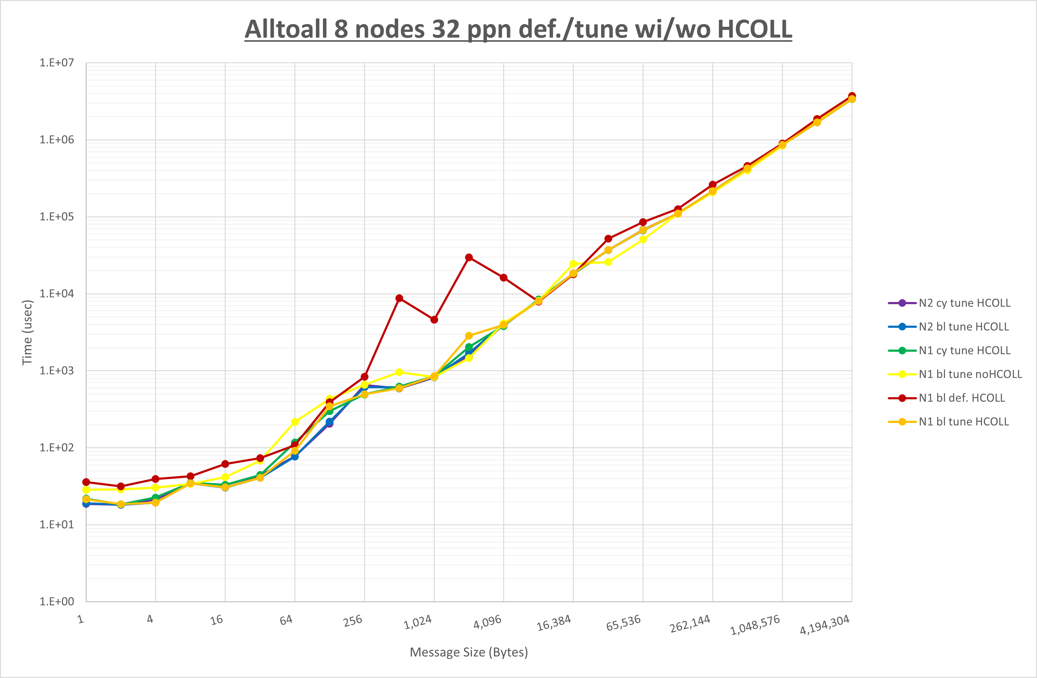 Alltoall 8 node 32 step3