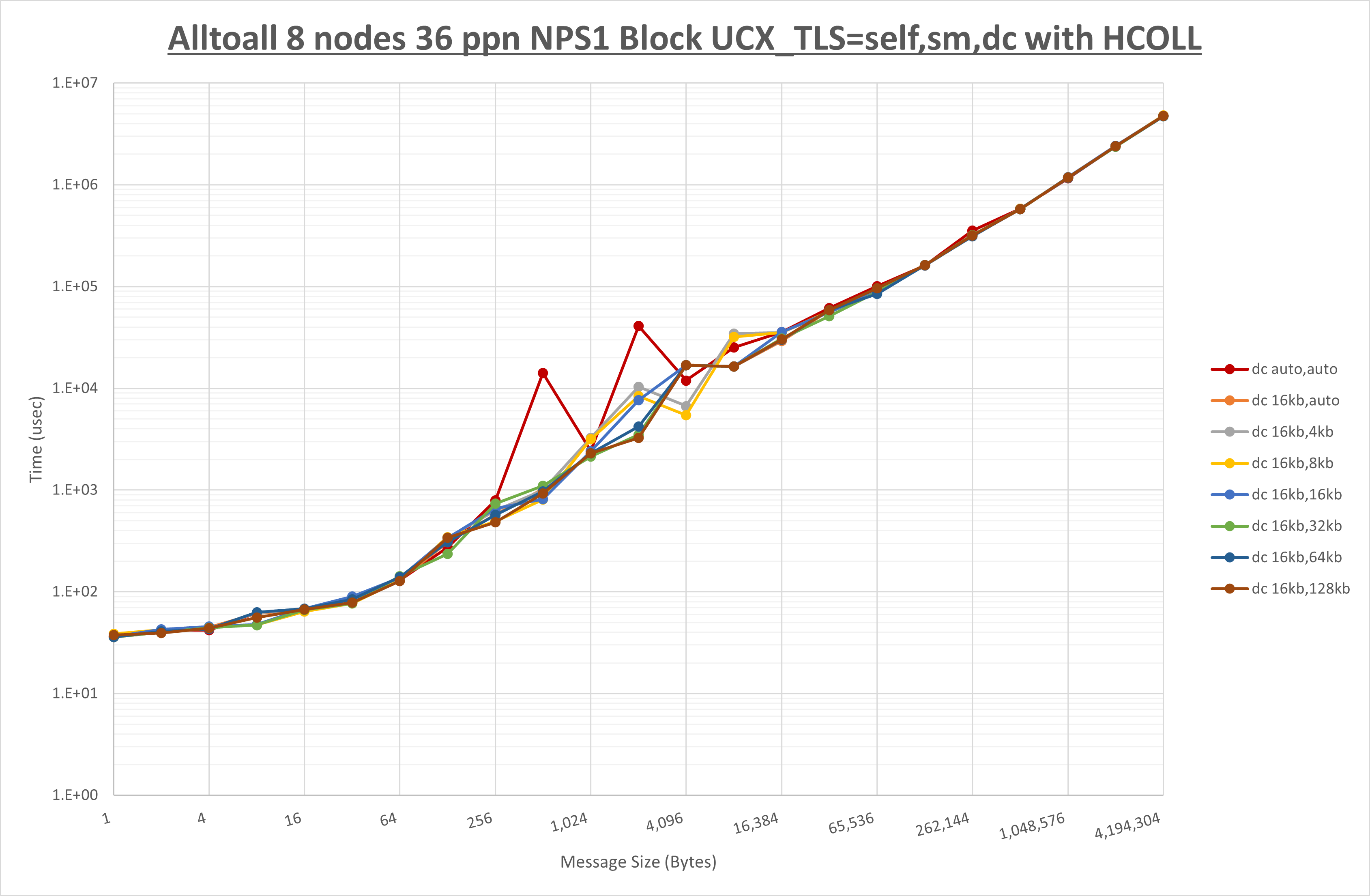 Alltoall 8 node 36 ppn dc step1