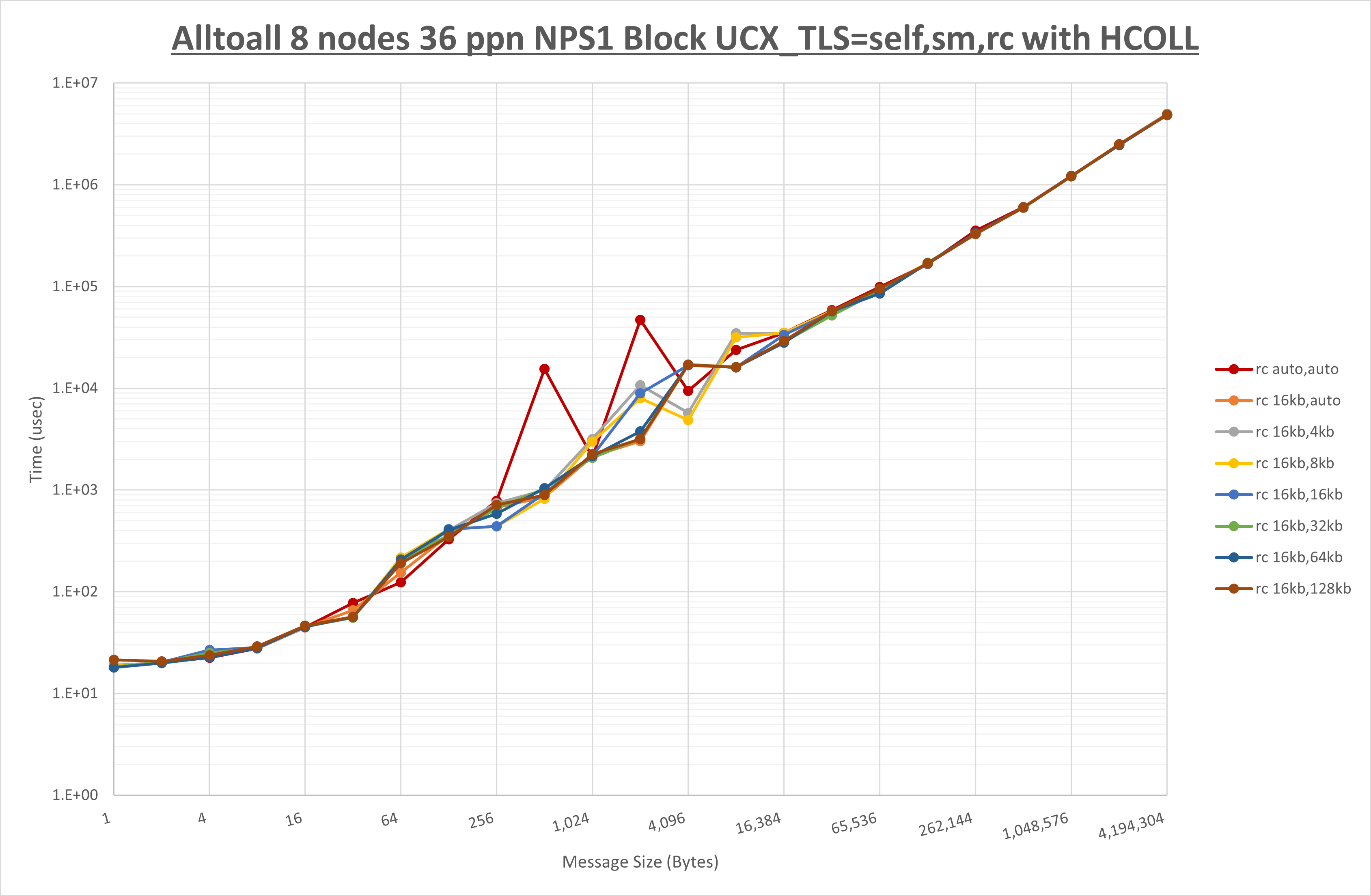 Alltoall 8 node 36 ppn rc step1