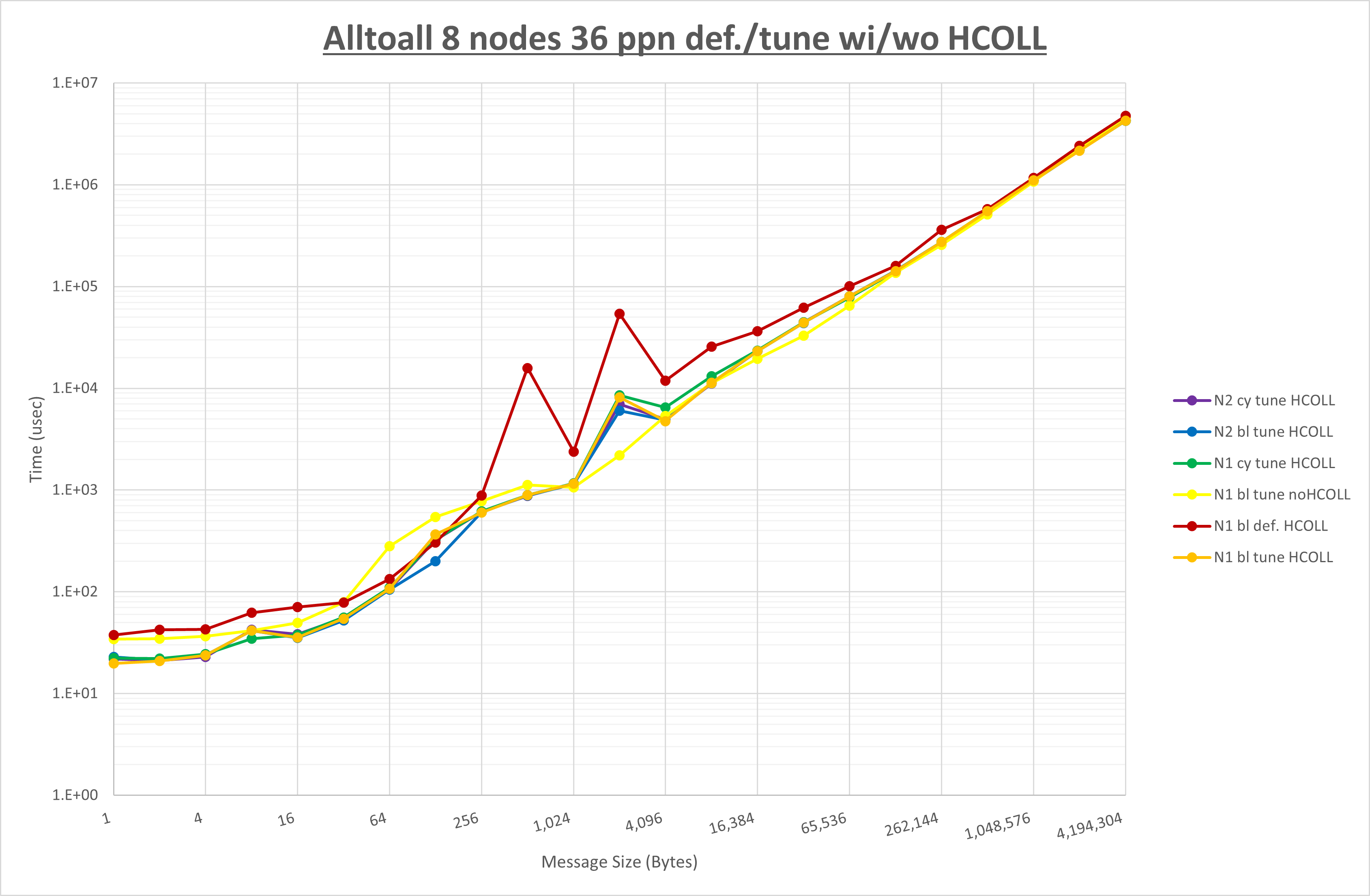 Alltoall 8 node 36 ppn step3
